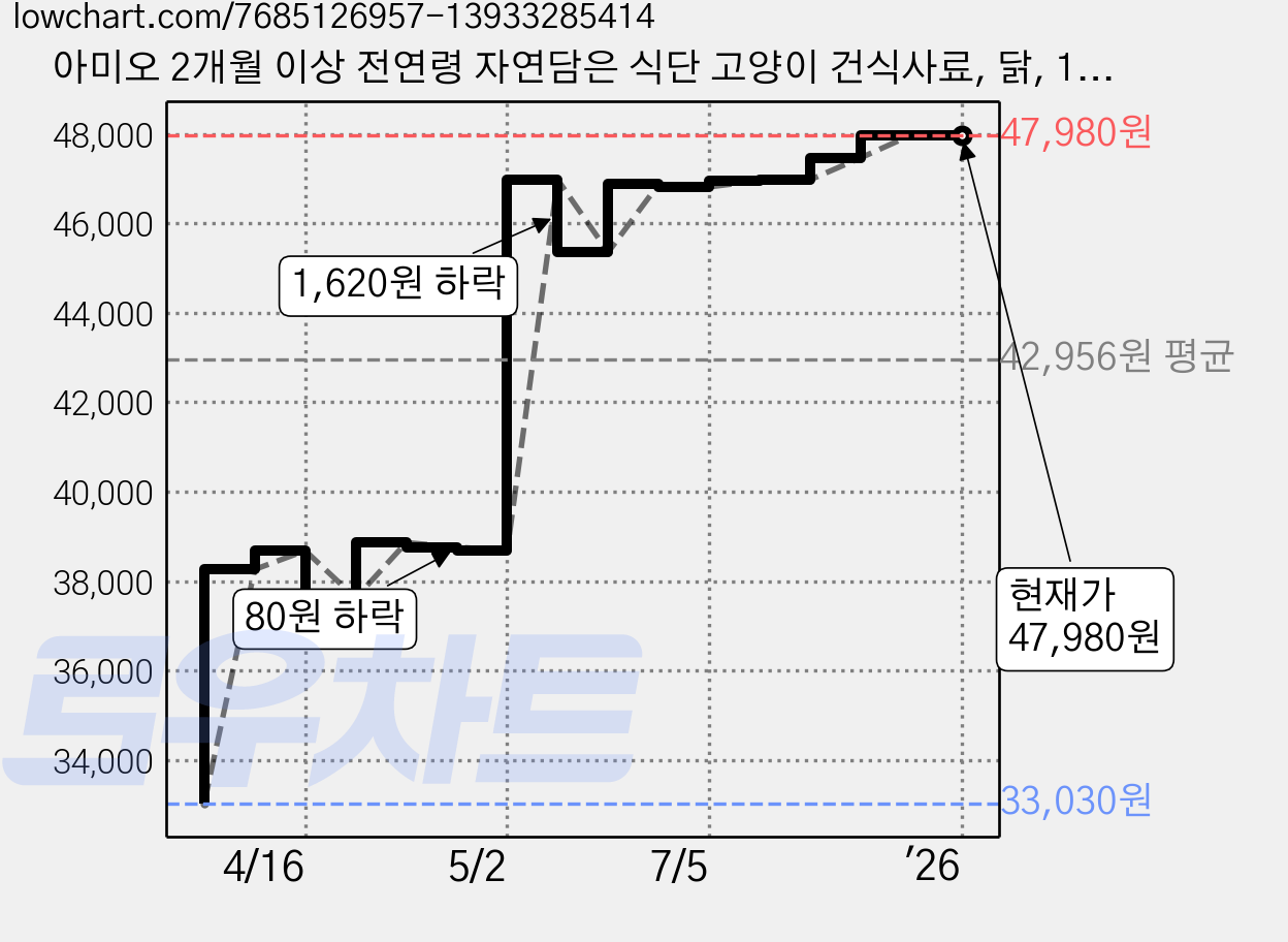 아미오 2개월 이상 전연령 자연담은 식단 고양이 건식사료, 닭, 1.8kg, 2개 가격 변동 차트, 현재가 47,980원, 역대최저가