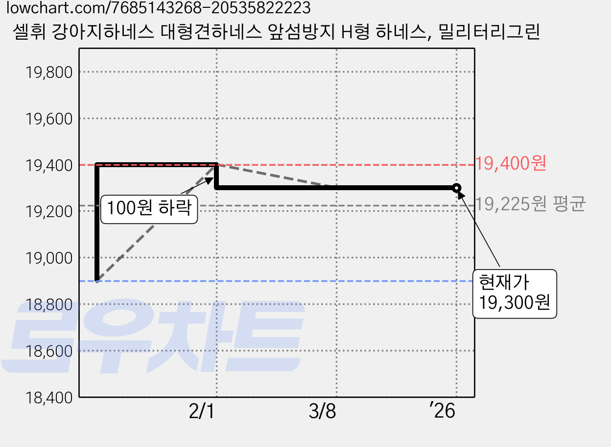 셀휘 강아지하네스 대형견하네스 앞섬방지 H형 하네스, 밀리터리그린 가격 변동 차트, 현재가 19,300원, 역대최저가