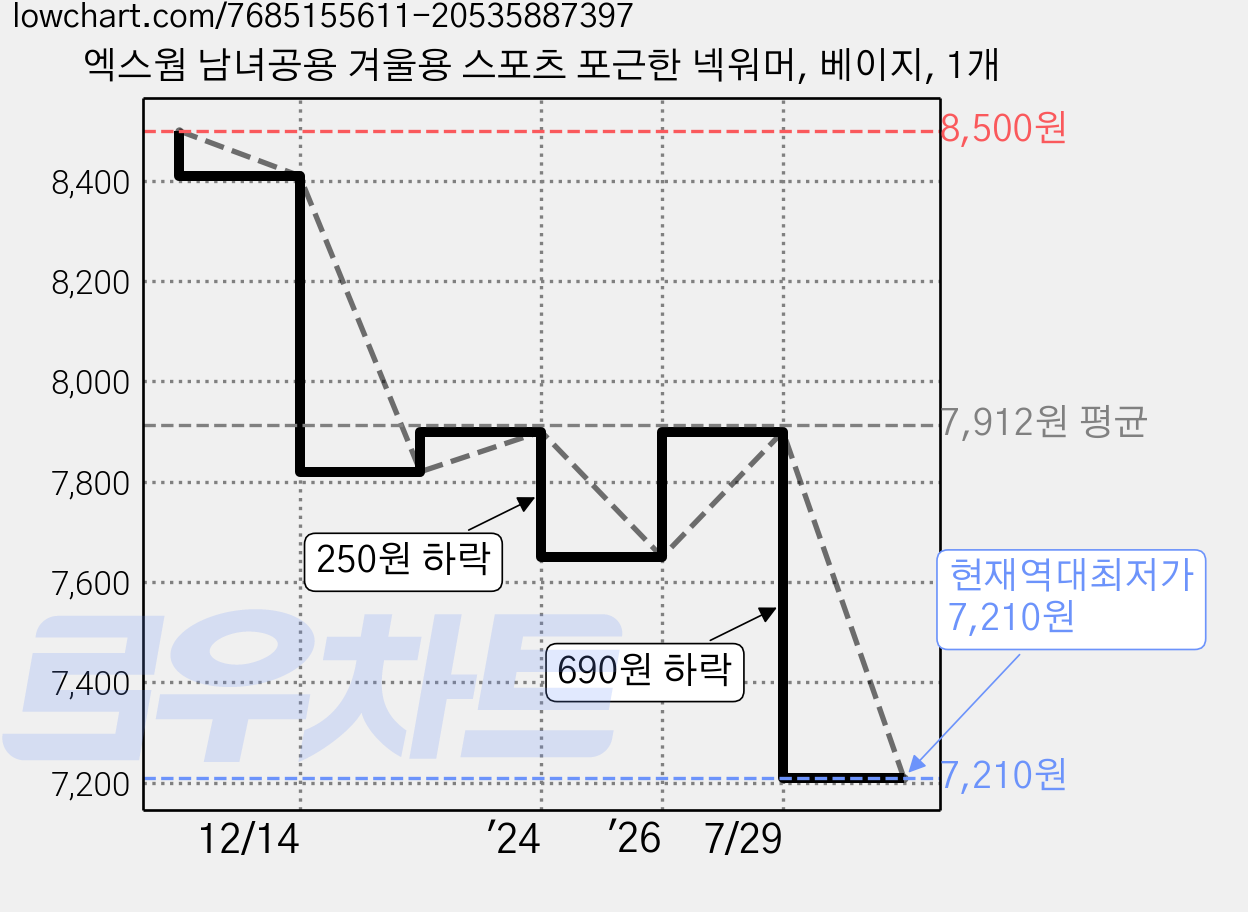 엑스웜 남녀공용 겨울용 스포츠 포근한 넥워머, 베이지, 1개 가격 변동 차트, 현재가 7,210원, 역대최저가