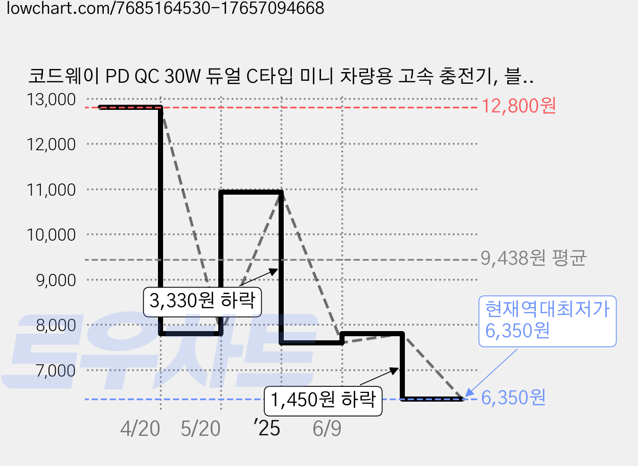 코드웨이 PD QC 30W 듀얼 C타입 미니 차량용 고속 충전기, 블랙 가격 변동 차트, 현재가 6,350원, 역대최저가