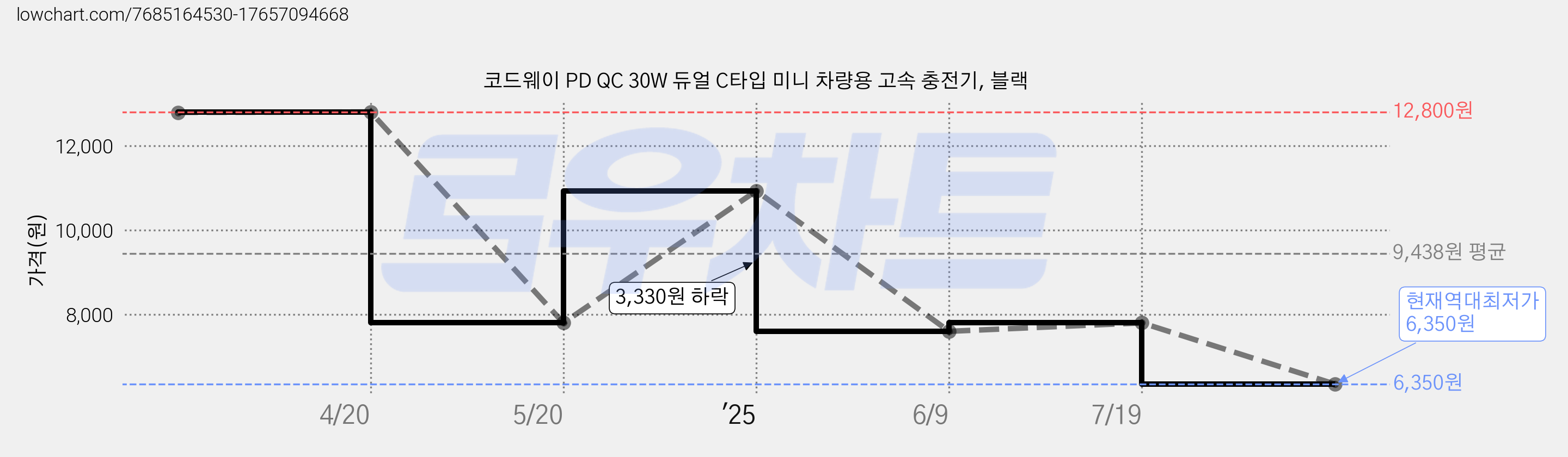 코드웨이 PD QC 30W 듀얼 C타입 미니 차량용 고속 충전기, 블랙 가격 변동 차트, 현재가 6,350원, 역대최저가