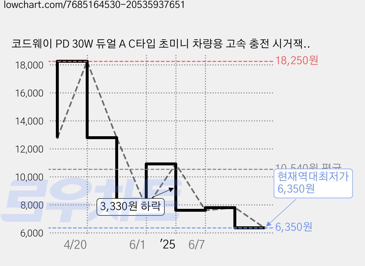 코드웨이 PD 30W 듀얼 A C타입 초미니 차량용 고속 충전 시거잭, 블루 가격 변동 차트, 현재가 6,350원, 역대최저가