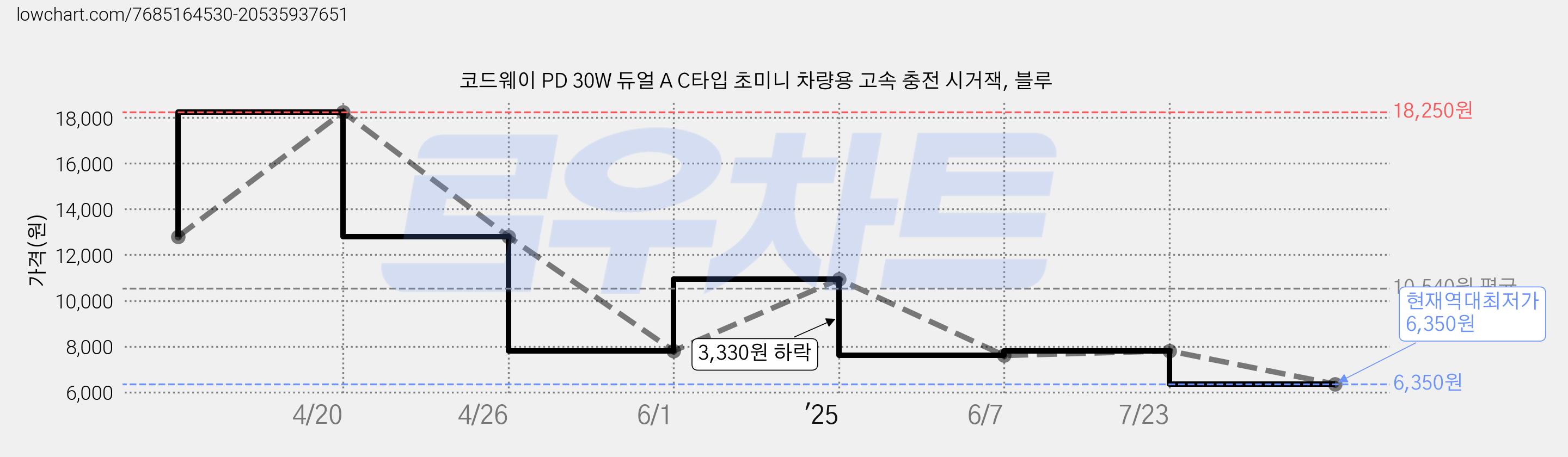 코드웨이 PD 30W 듀얼 A C타입 초미니 차량용 고속 충전 시거잭, 블루 가격 변동 차트, 현재가 6,350원, 역대최저가