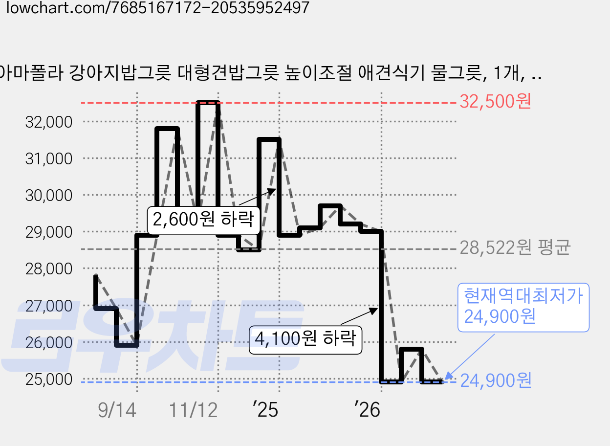 아마폴라 강아지밥그릇 대형견밥그릇 높이조절 애견식기 물그릇, 1개, 그레이 가격 변동 차트, 현재가 24,900원, 역대최저가