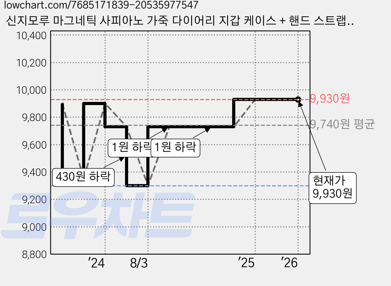 신지모루 마그네틱 사피아노 가죽 다이어리 지갑 케이스 + 핸드 스트랩 세트 가격 변동 차트, 현재가 9,930원, 관측 최저가 6,350원
