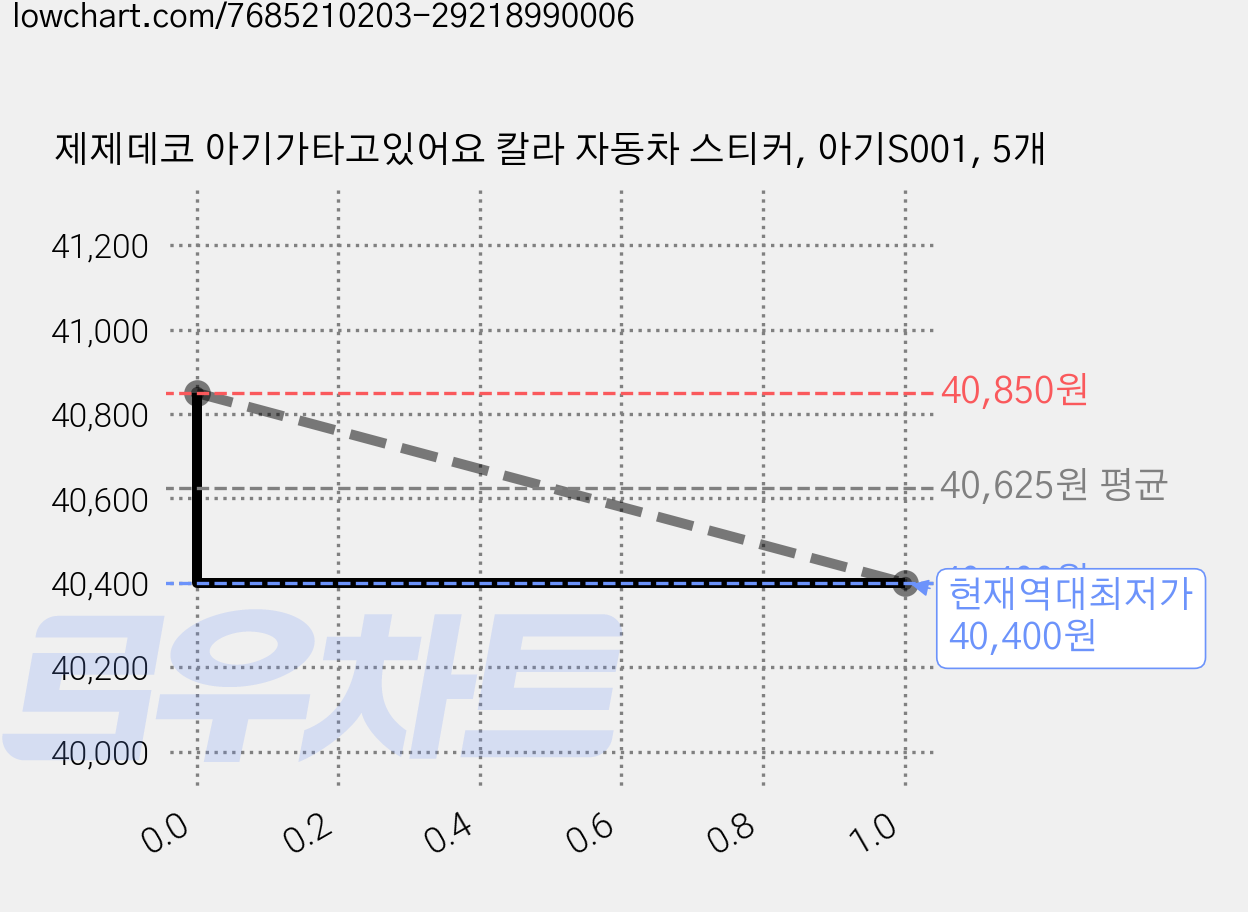 제제데코 아기가타고있어요 칼라 자동차 스티커, 아기S001, 5개 가격 변동 차트, 현재가 40,400원, 역대최저가