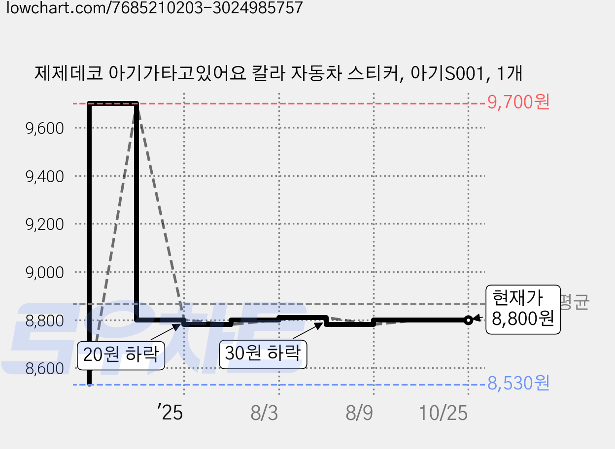 제제데코 아기가타고있어요 칼라 자동차 스티커, 아기S001, 1개 가격 변동 차트, 현재가 8,800원, 관측 최저가 8,530원