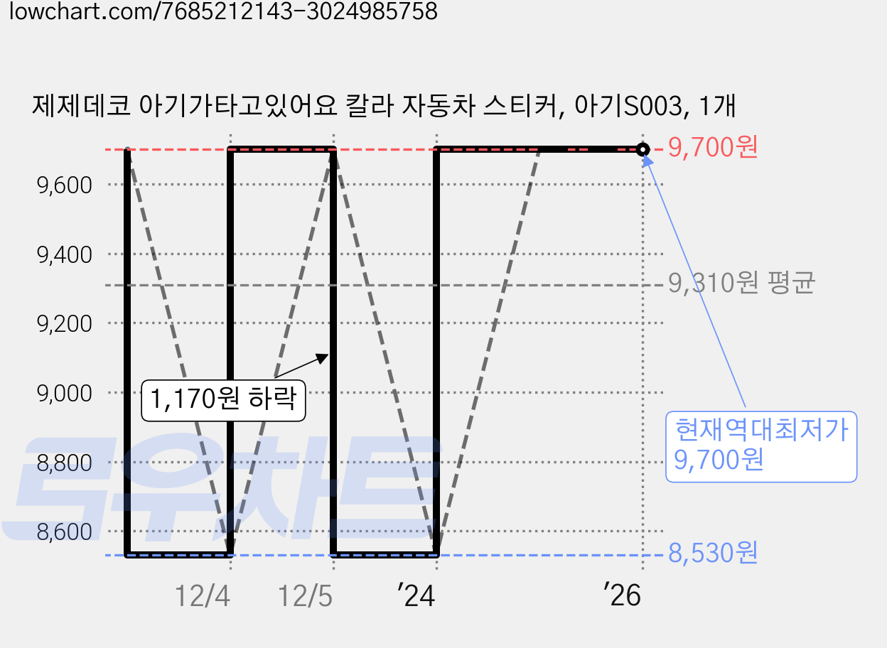 제제데코 아기가타고있어요 칼라 자동차 스티커, 아기S003, 1개 가격 변동 차트, 현재가 9,700원, 역대최저가