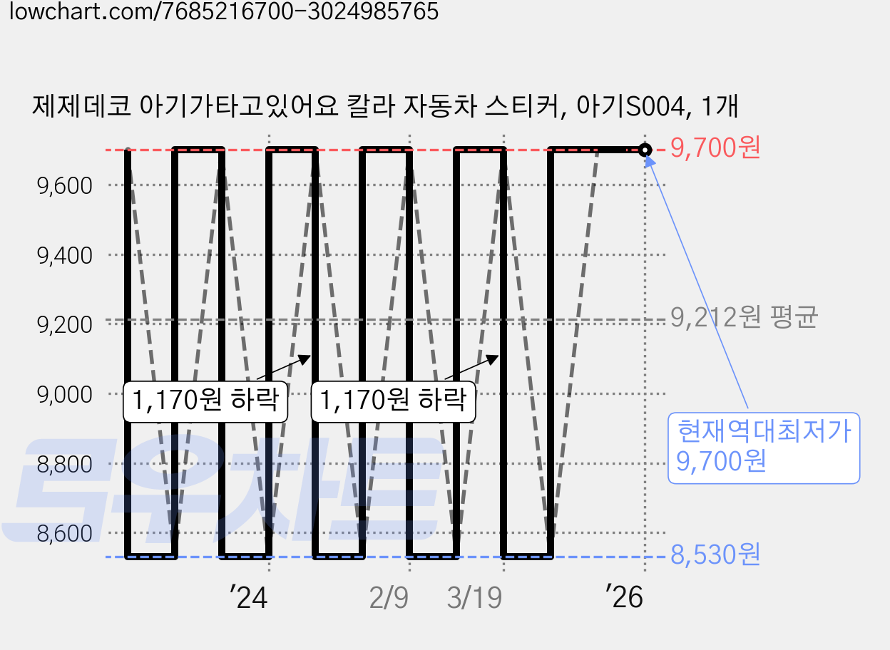 제제데코 아기가타고있어요 칼라 자동차 스티커, 아기S004, 1개 가격 변동 차트, 현재가 9,700원, 역대최저가