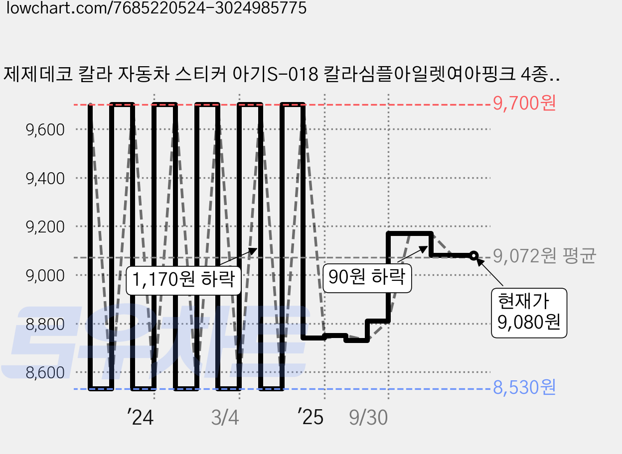 제제데코 칼라 자동차 스티커 아기S-018 칼라심플아일렛여아핑크 4종 세트, 혼합색상, 1세트 가격 변동 차트, 현재가 9,080원, 관측 최저가 8,530원