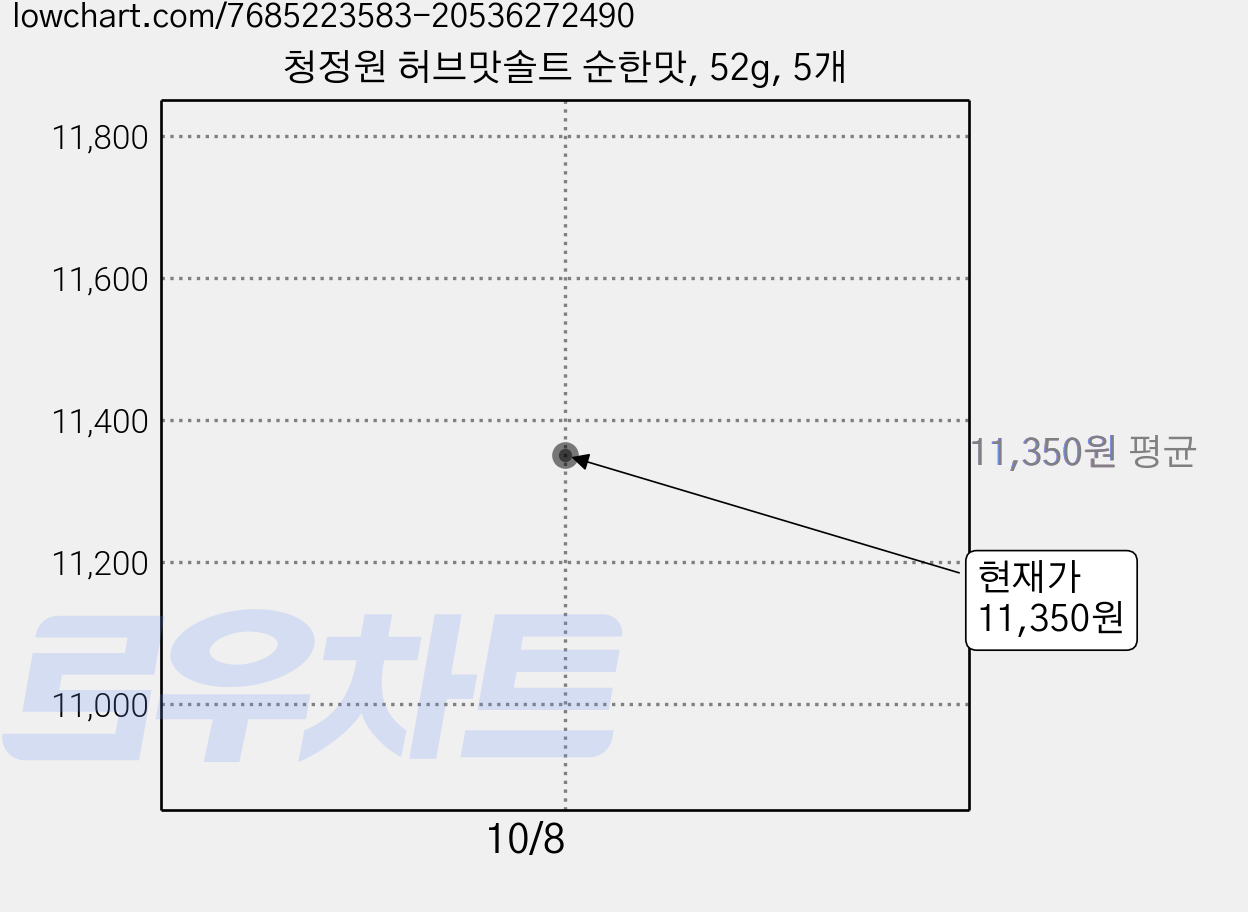 청정원 허브맛솔트 순한맛, 52g, 5개 가격 변동 차트, 현재가 11,350원, 관측 최저가 10,150원