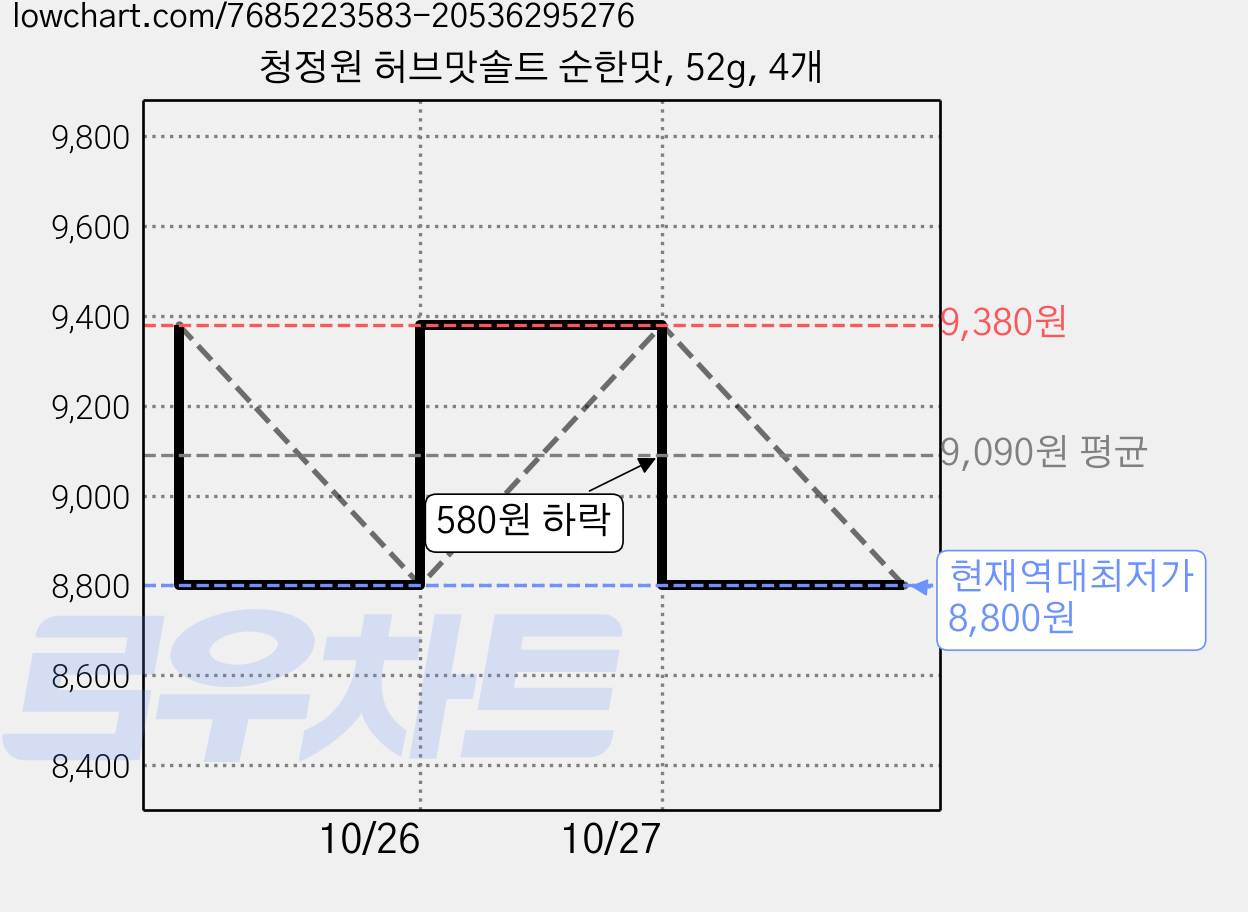 청정원 허브맛솔트 순한맛, 52g, 4개 가격 변동 차트, 현재가 8,800원, 역대최저가
