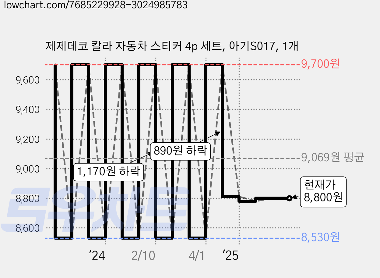 제제데코 칼라 자동차 스티커 4p 세트, 아기S017, 1개 가격 변동 차트, 현재가 8,800원, 관측 최저가 8,530원