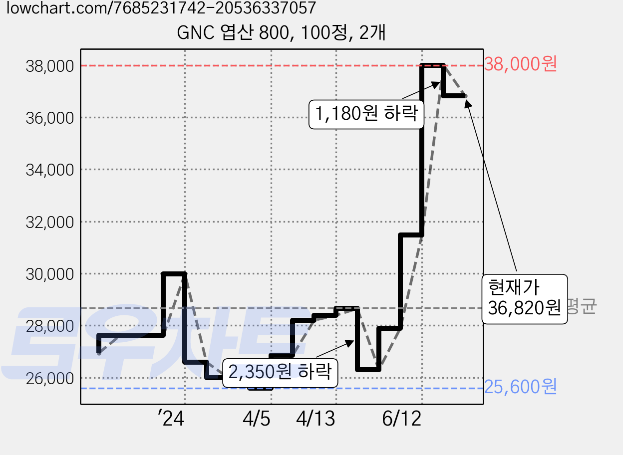 GNC 엽산 800, 100정, 2개 가격 변동 차트, 현재가 36,820원, 관측 최저가 25,600원