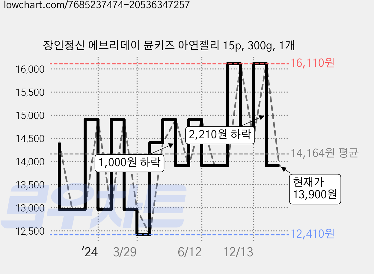 장인정신 에브리데이 뮨키즈 아연젤리 15p, 300g, 1개 가격 변동 차트, 현재가 13,900원, 관측 최저가 12,410원