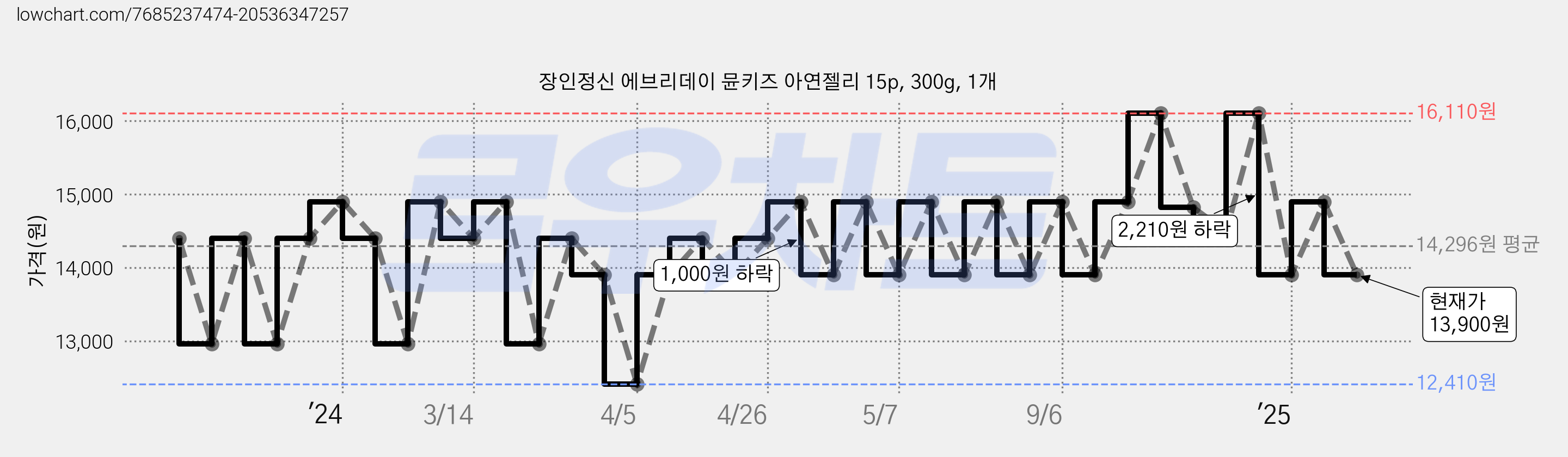 장인정신 에브리데이 뮨키즈 아연젤리 15p, 300g, 1개 가격 변동 차트, 현재가 13,900원, 관측 최저가 12,410원