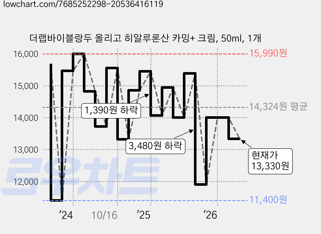 더랩바이블랑두 올리고 히알루론산 카밍+ 크림, 50ml, 1개 가격 변동 차트, 현재가 13,330원, 관측 최저가 11,400원