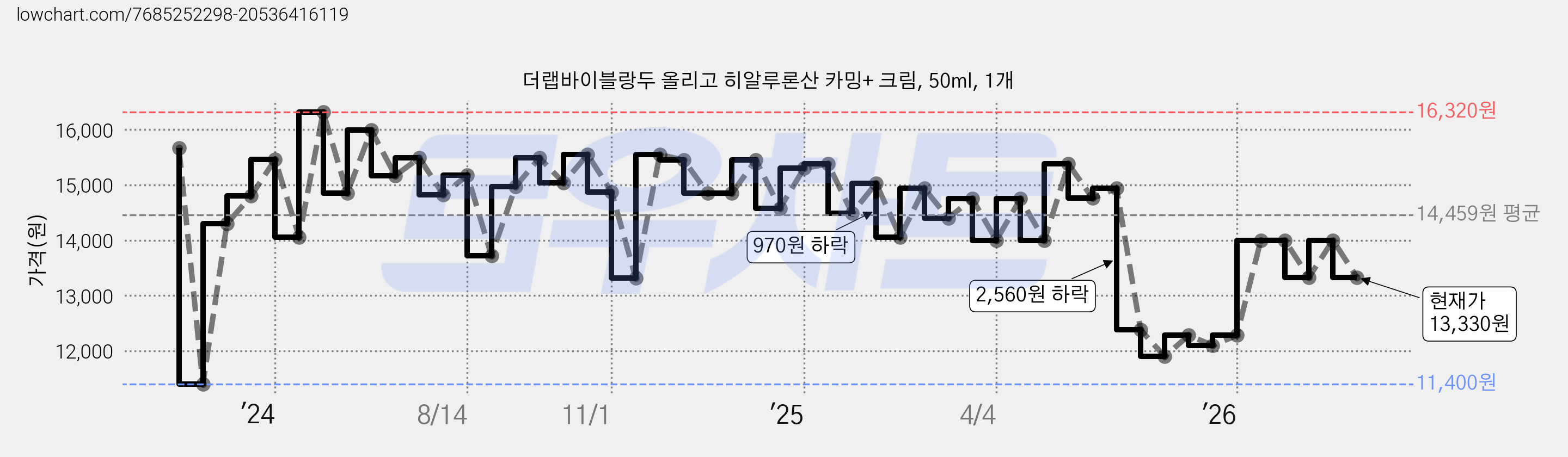 더랩바이블랑두 올리고 히알루론산 카밍+ 크림, 50ml, 1개 가격 변동 차트, 현재가 13,330원, 관측 최저가 11,400원