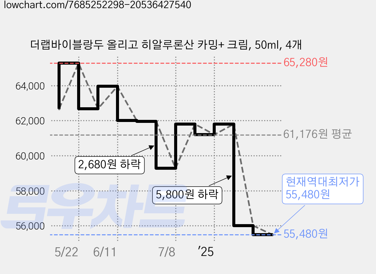 더랩바이블랑두 올리고 히알루론산 카밍+ 크림, 50ml, 4개 가격 변동 차트, 현재가 55,480원, 역대최저가