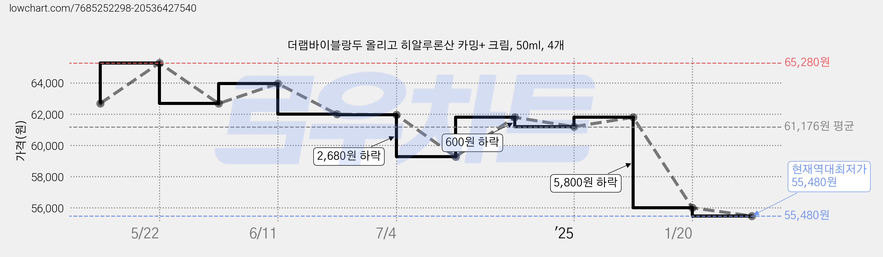 더랩바이블랑두 올리고 히알루론산 카밍+ 크림, 50ml, 4개 가격 변동 차트, 현재가 55,480원, 역대최저가