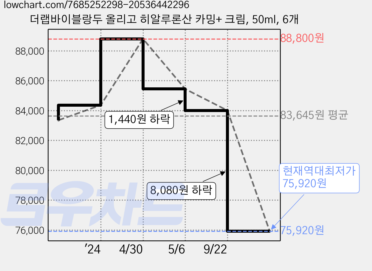 더랩바이블랑두 올리고 히알루론산 카밍+ 크림, 50ml, 6개 가격 변동 차트, 현재가 75,920원, 역대최저가