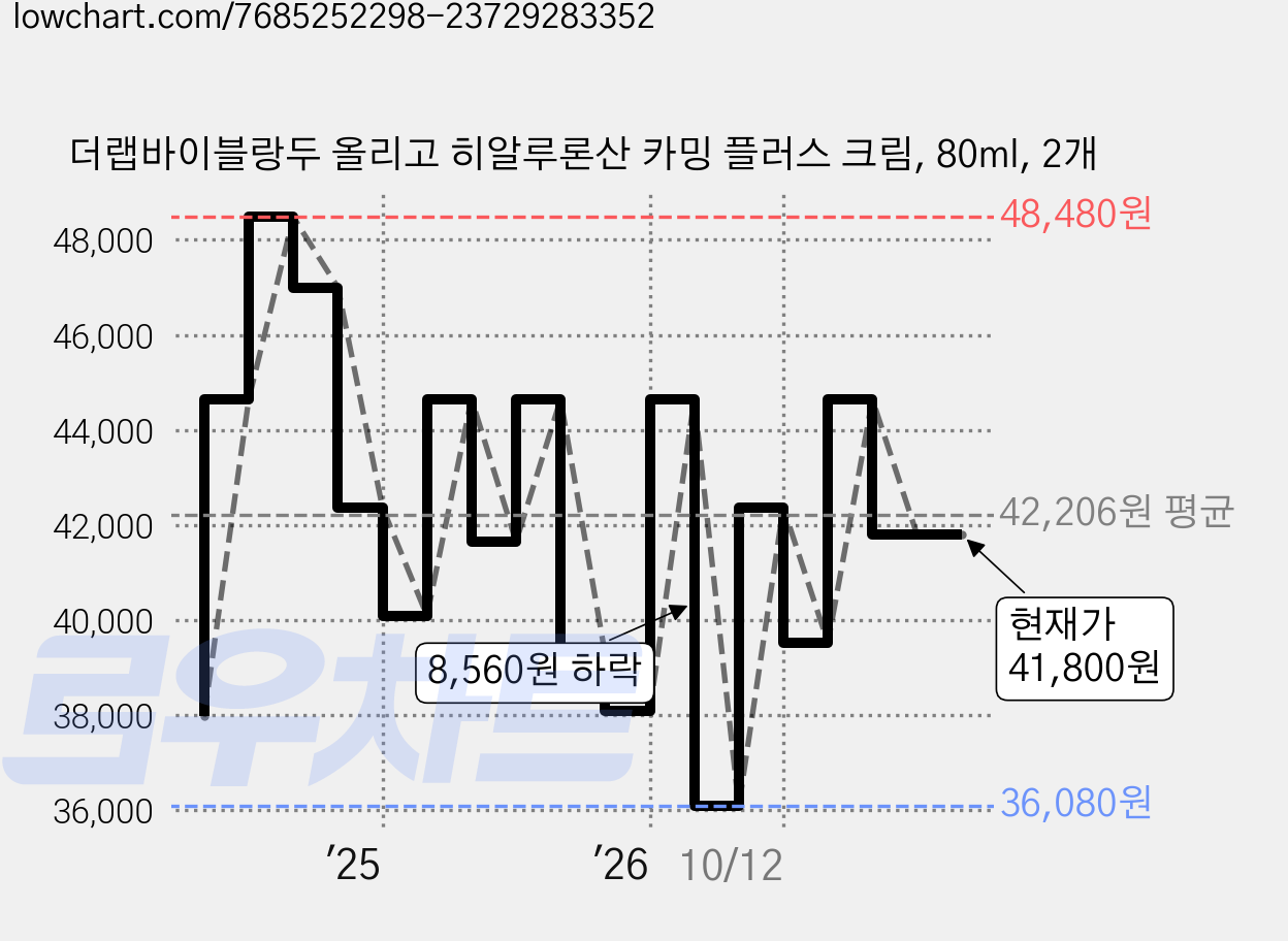 더랩바이블랑두 올리고 히알루론산 카밍 플러스 크림, 80ml, 2개 가격 변동 차트, 현재가 41,800원, 관측 최저가 34,270원