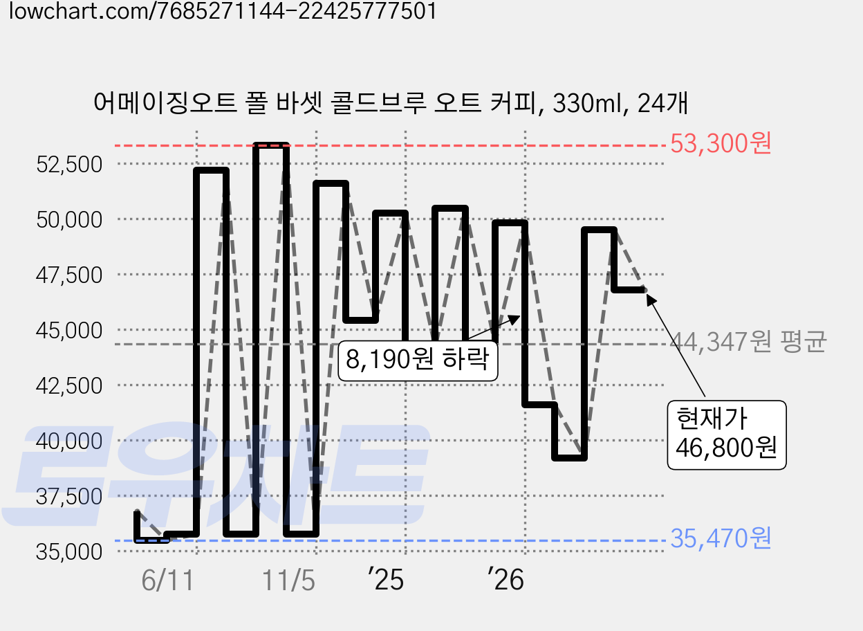 어메이징오트 폴 바셋 콜드브루 오트 커피, 330ml, 24개 가격 변동 차트, 현재가 46,800원, 관측 최저가 34,120원