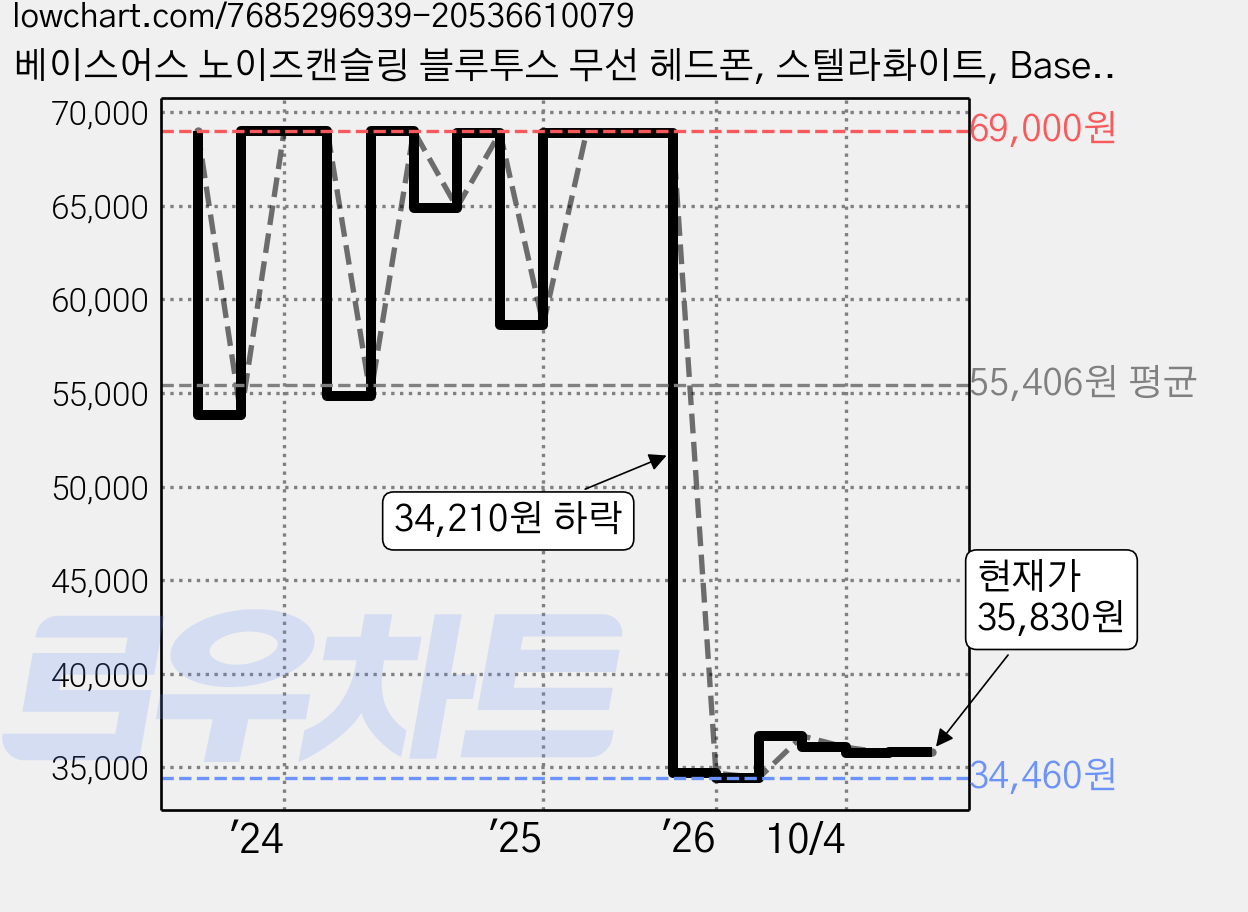 베이스어스 노이즈캔슬링 블루투스 무선 헤드폰, 스텔라화이트, Baseus Bowie H1i 가격 변동 차트, 현재가 35,830원, 관측 최저가 34,320원
