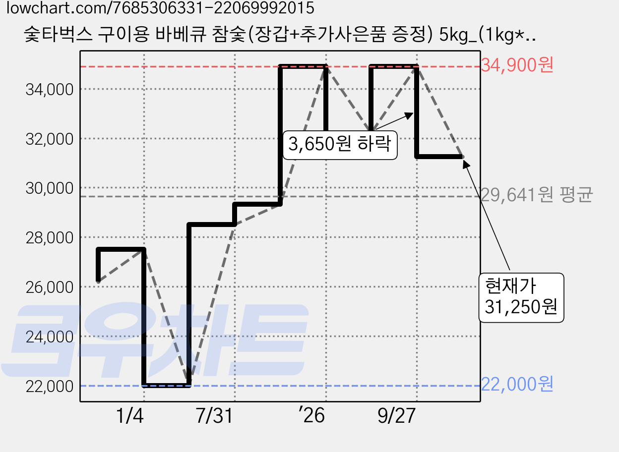 숯타벅스 구이용 바베큐 참숯(장갑+추가사은품 증정) 5kg_(1kg*5개) 캠핑용, 1kg, 5개 가격 변동 차트, 현재가 31,250원, 관측 최저가 22,000원