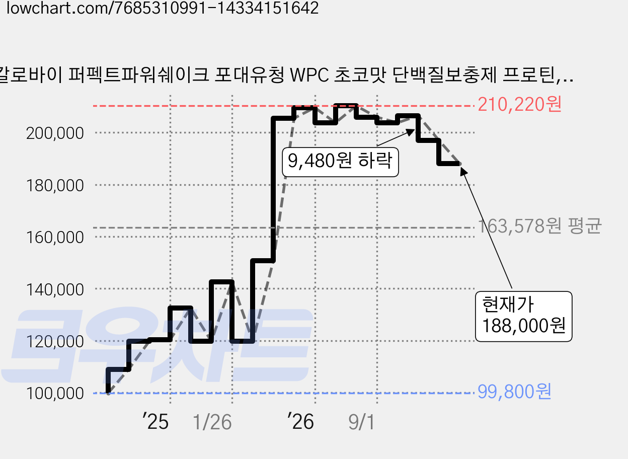 칼로바이 퍼펙트파워쉐이크 포대유청 WPC 초코맛 단백질보충제 프로틴, 2kg, 2개 가격 변동 차트, 현재가 188,000원, 관측 최저가 99,800원