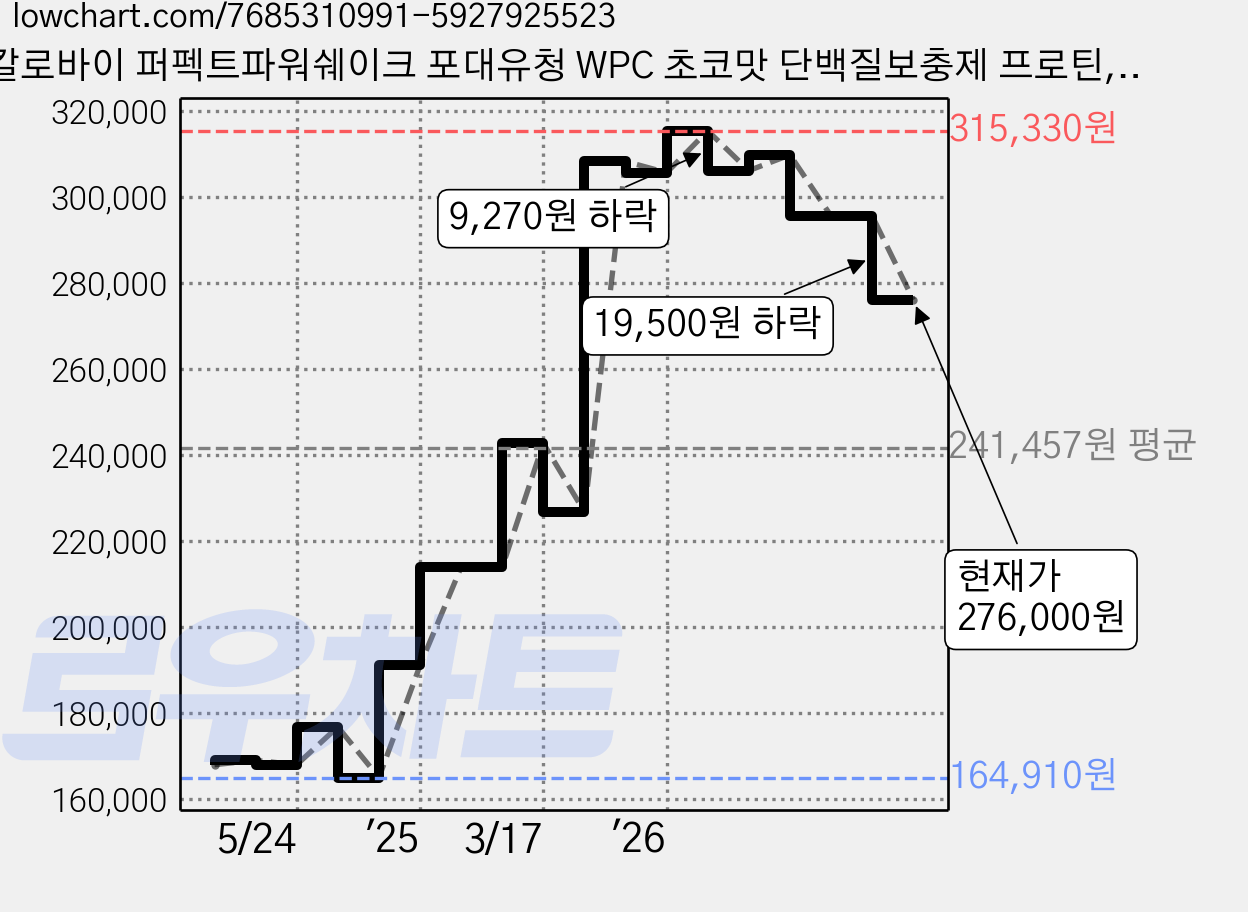 칼로바이 퍼펙트파워쉐이크 포대유청 WPC 초코맛 단백질보충제 프로틴, 2kg, 3개 가격 변동 차트, 현재가 276,000원, 관측 최저가 164,910원