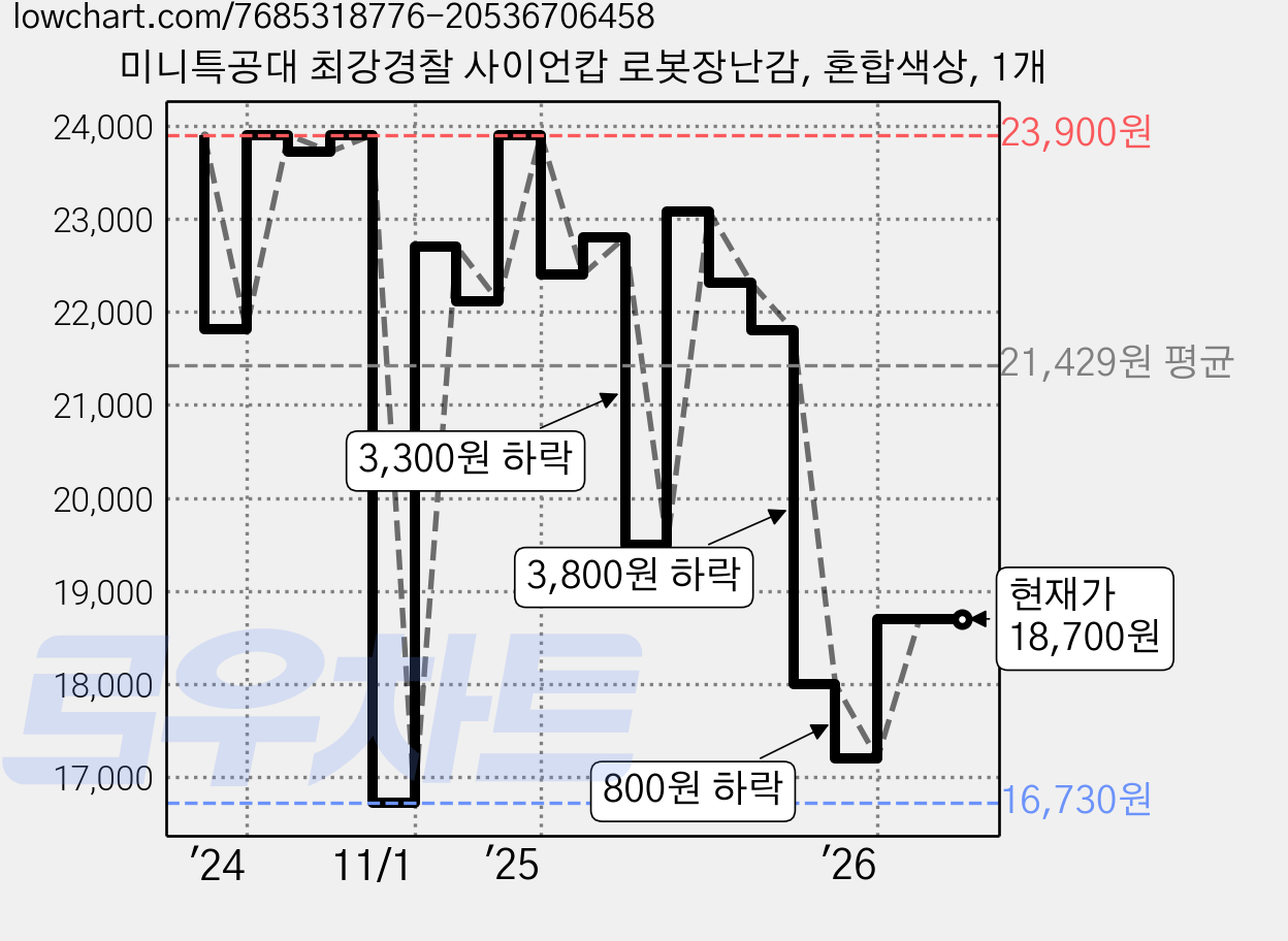 미니특공대 최강경찰 사이언캅 로봇장난감, 혼합색상, 1개 가격 변동 차트, 현재가 18,700원, 관측 최저가 16,730원