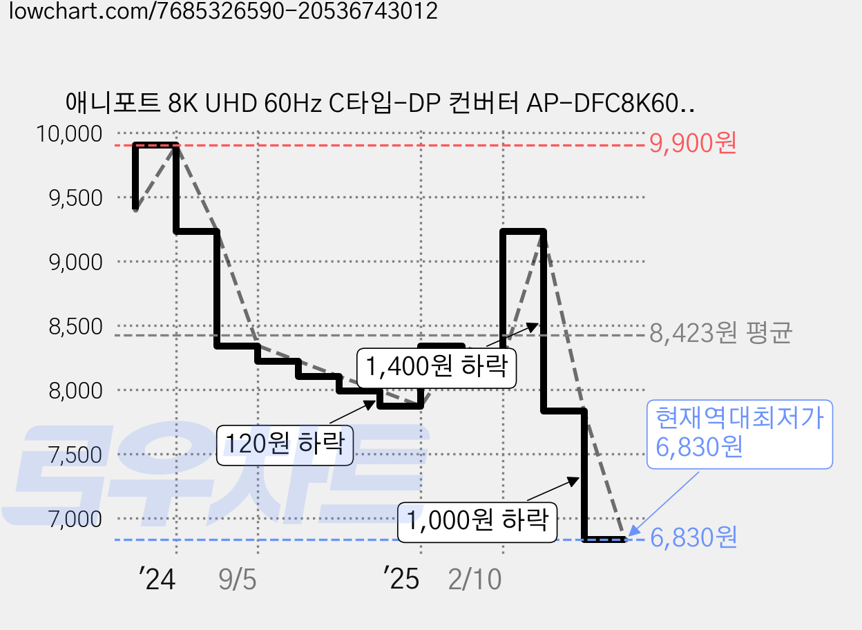 애니포트 8K UHD 60Hz C타입-DP 컨버터 AP-DFC8K60, 20cm, 혼합색상, 1개 가격 변동 차트, 현재가 6,830원, 역대최저가