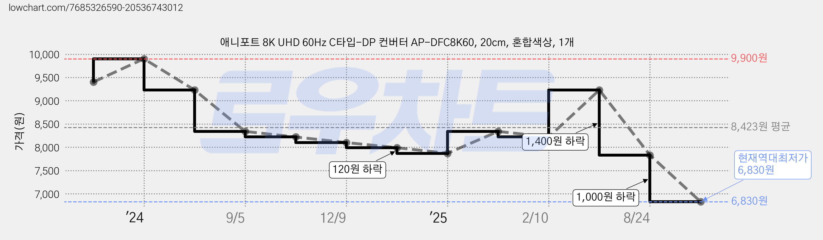 애니포트 8K UHD 60Hz C타입-DP 컨버터 AP-DFC8K60, 20cm, 혼합색상, 1개 가격 변동 차트, 현재가 6,830원, 역대최저가
