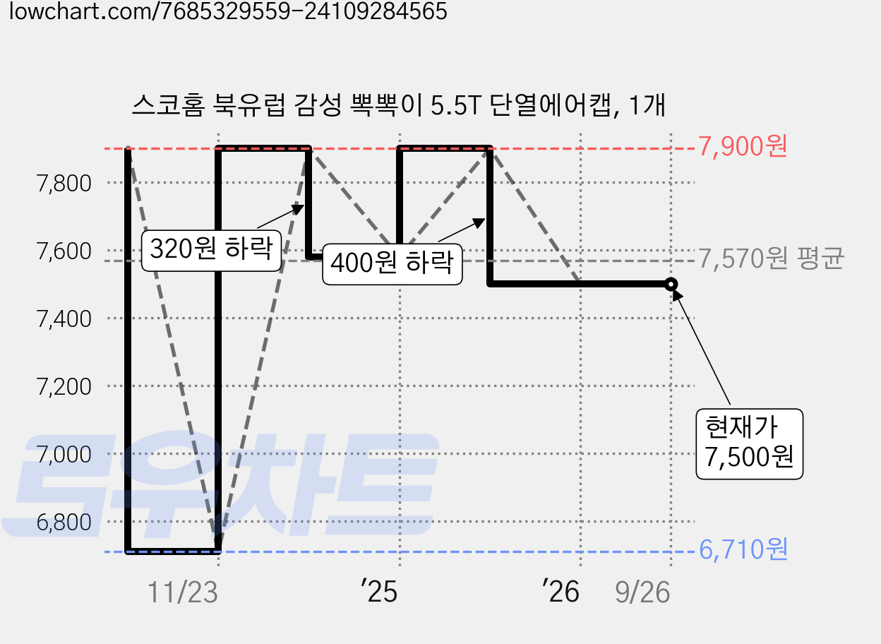 스코홈 북유럽 감성 뽁뽁이 5.5T 단열에어캡, 1개 가격 변동 차트, 현재가 7,500원, 관측 최저가 6,710원