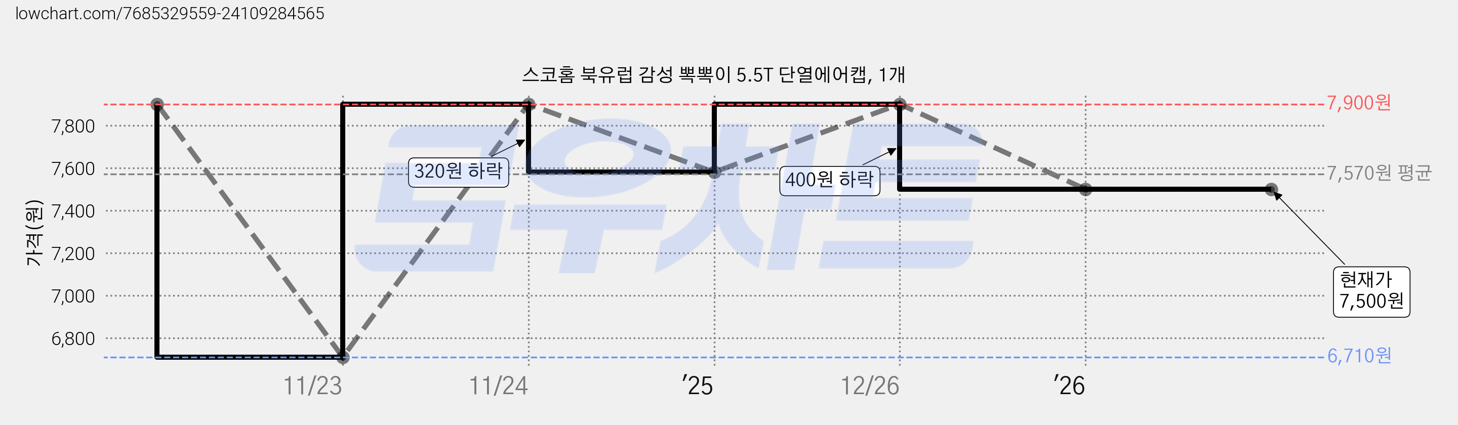스코홈 북유럽 감성 뽁뽁이 5.5T 단열에어캡, 1개 가격 변동 차트, 현재가 7,500원, 관측 최저가 6,710원