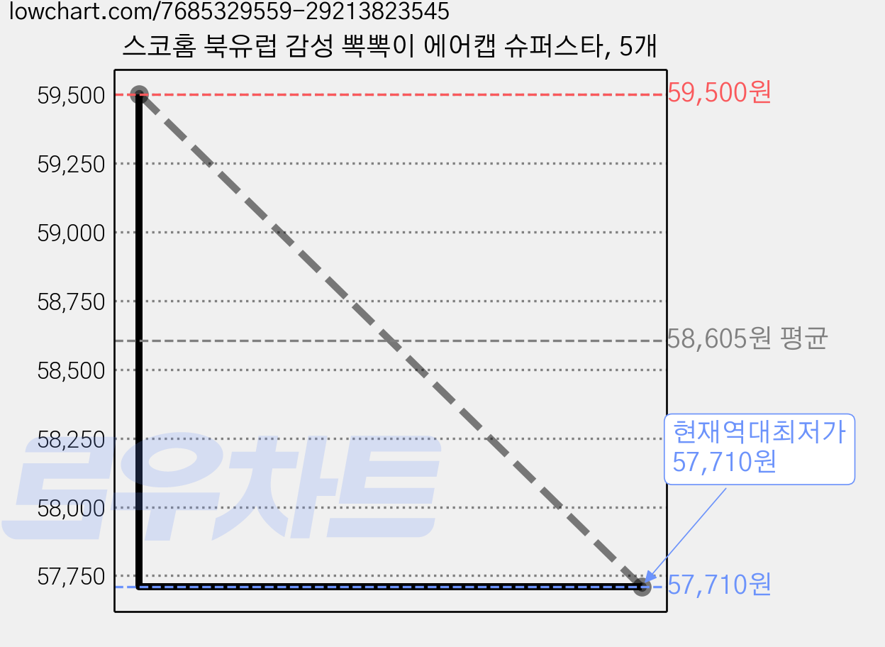 스코홈 북유럽 감성 뽁뽁이 에어캡 슈퍼스타, 5개 가격 변동 차트, 현재가 57,710원, 역대최저가