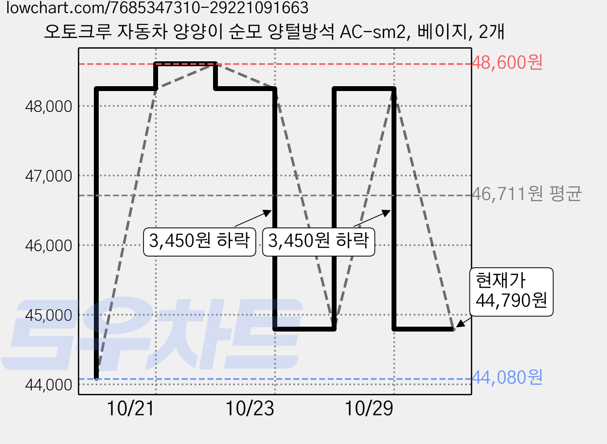 오토크루 자동차 양양이 순모 양털방석 AC-sm2, 베이지, 2개 가격 변동 차트, 현재가 44,790원, 관측 최저가 44,080원
