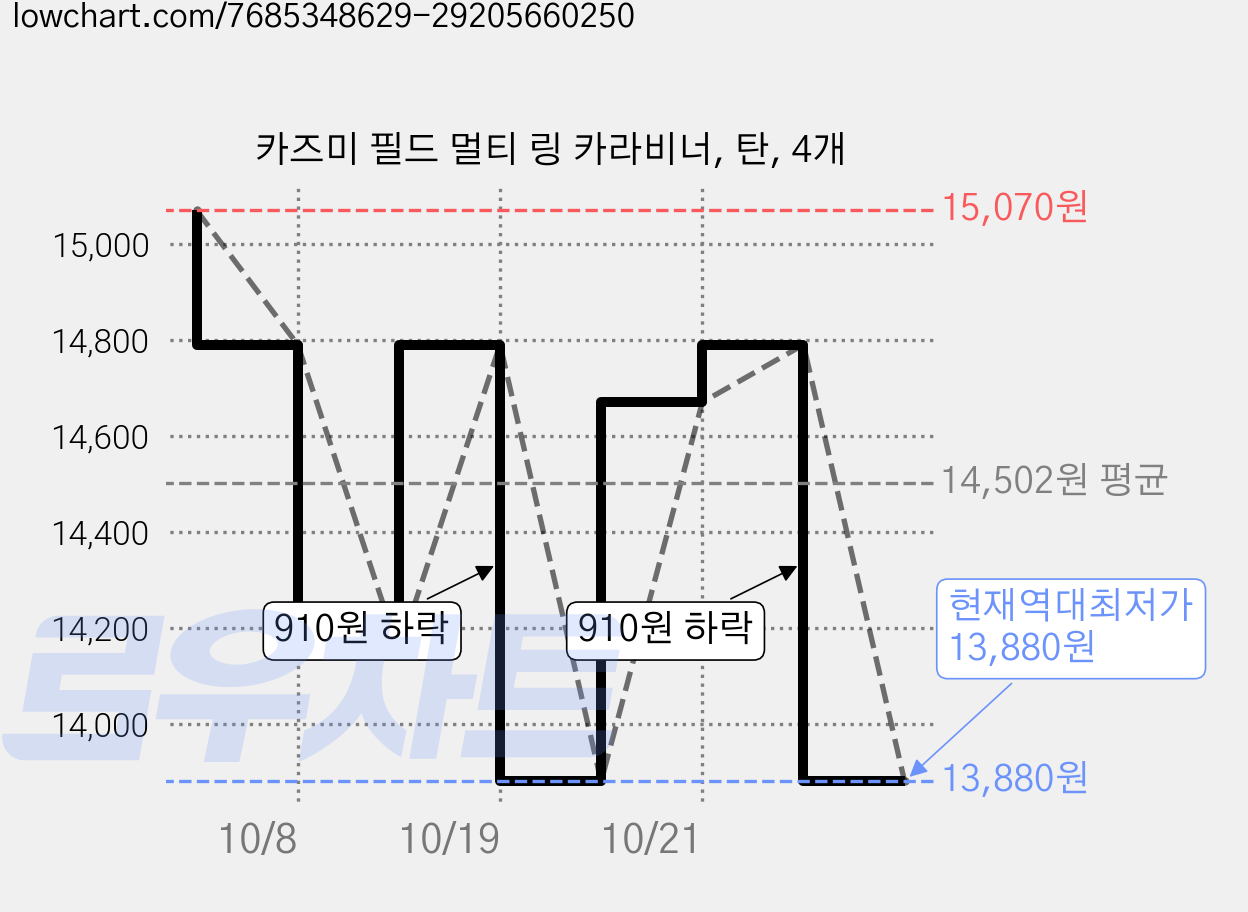 카즈미 필드 멀티 링 카라비너, 탄, 4개 가격 변동 차트, 현재가 13,880원, 역대최저가