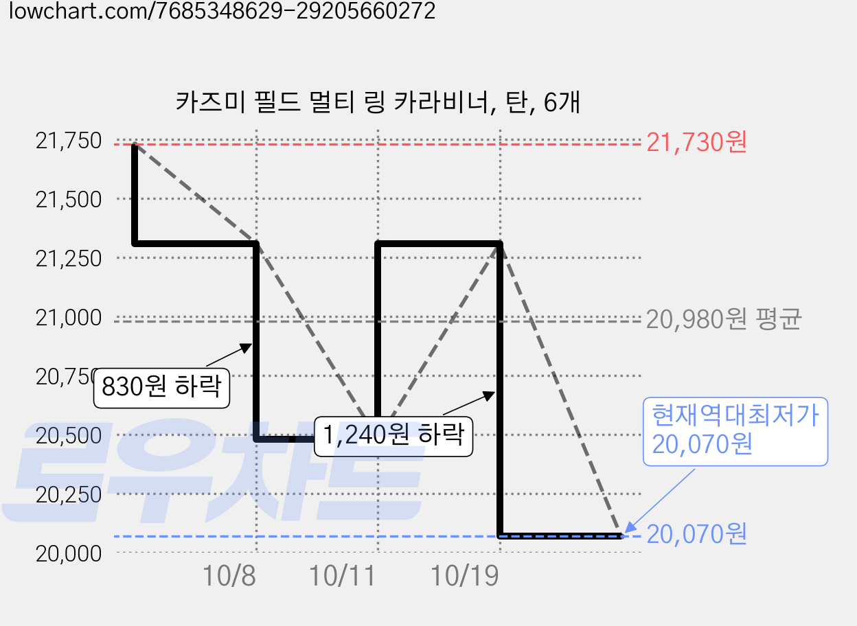 카즈미 필드 멀티 링 카라비너, 탄, 6개 가격 변동 차트, 현재가 20,070원, 역대최저가