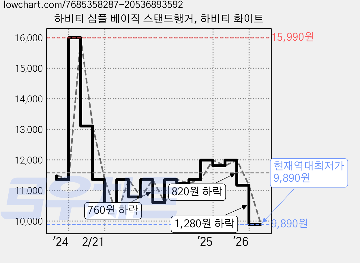 하비티 심플 베이직 스탠드행거, 하비티 화이트 가격 변동 차트, 현재가 9,890원, 역대최저가