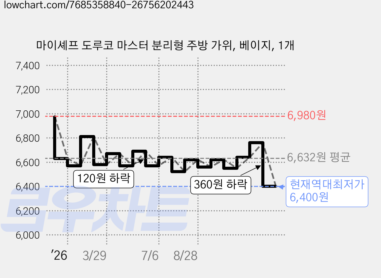 마이셰프 도루코 마스터 분리형 주방 가위, 베이지, 1개 가격 변동 차트, 현재가 6,400원, 역대최저가