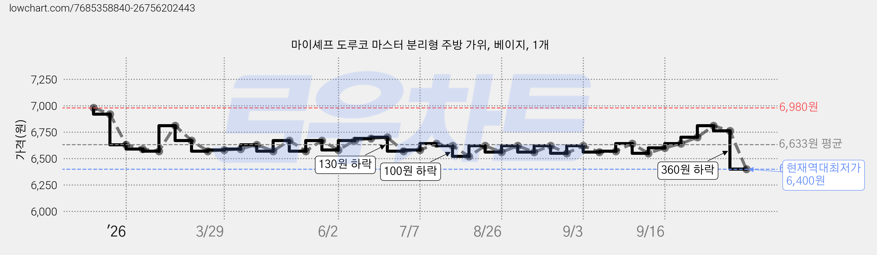 마이셰프 도루코 마스터 분리형 주방 가위, 베이지, 1개 가격 변동 차트, 현재가 6,400원, 역대최저가