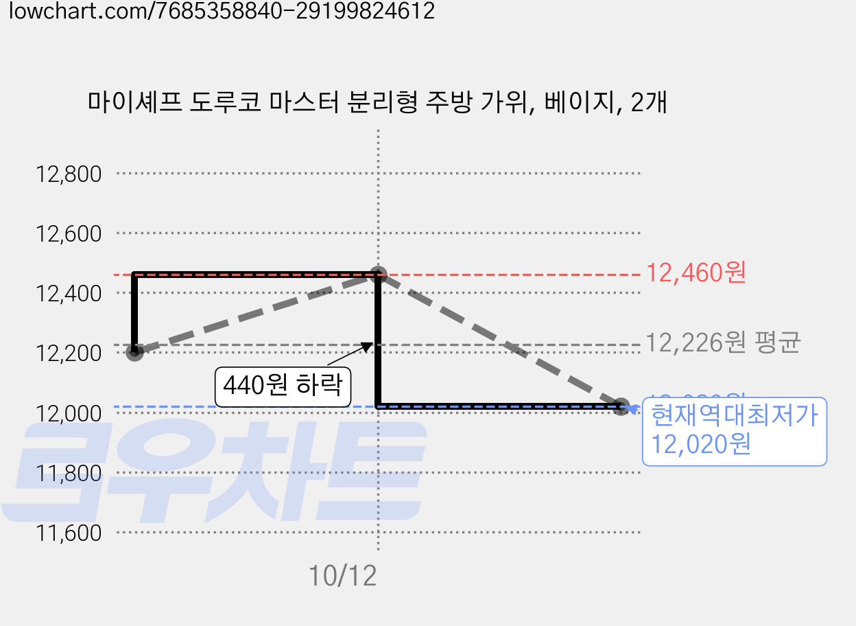 마이셰프 도루코 마스터 분리형 주방 가위, 베이지, 2개 가격 변동 차트, 현재가 12,020원, 역대최저가