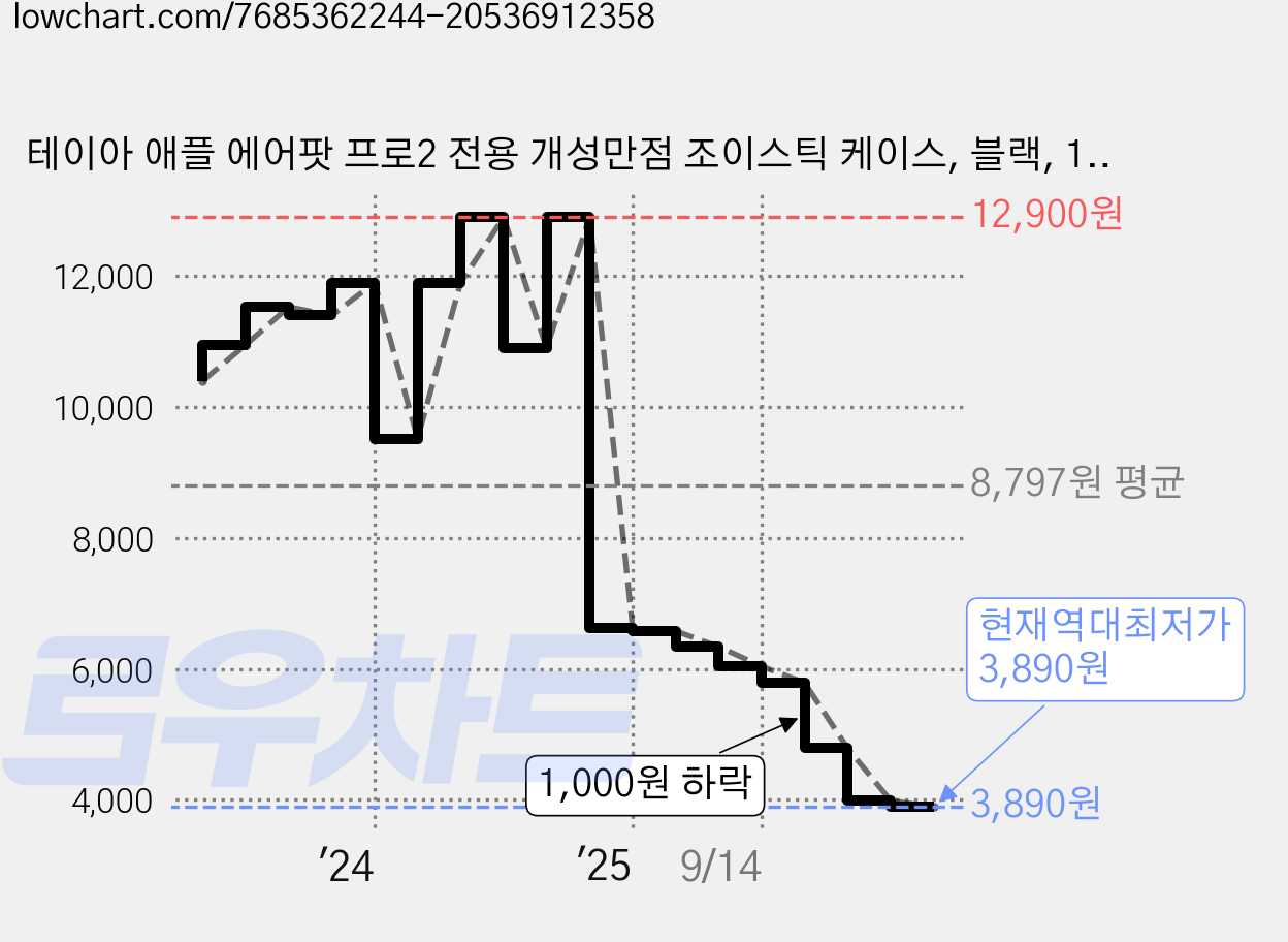 테이아 애플 에어팟 프로2 전용 개성만점 조이스틱 케이스, 블랙, 1개 가격 변동 차트, 현재가 3,890원, 역대최저가