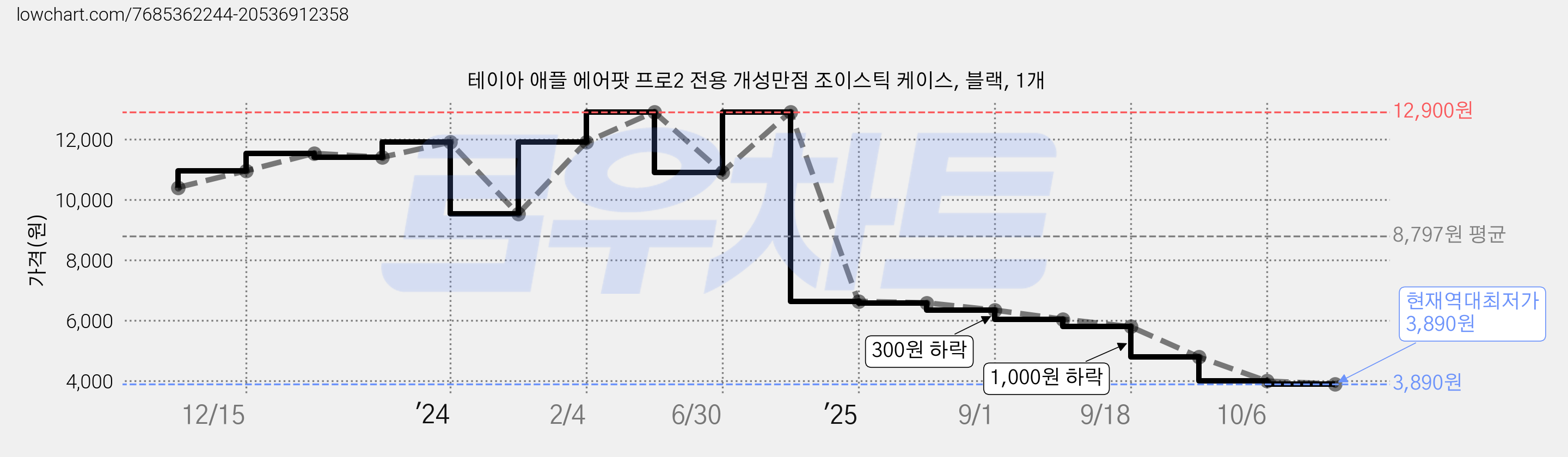 테이아 애플 에어팟 프로2 전용 개성만점 조이스틱 케이스, 블랙, 1개 가격 변동 차트, 현재가 3,890원, 역대최저가
