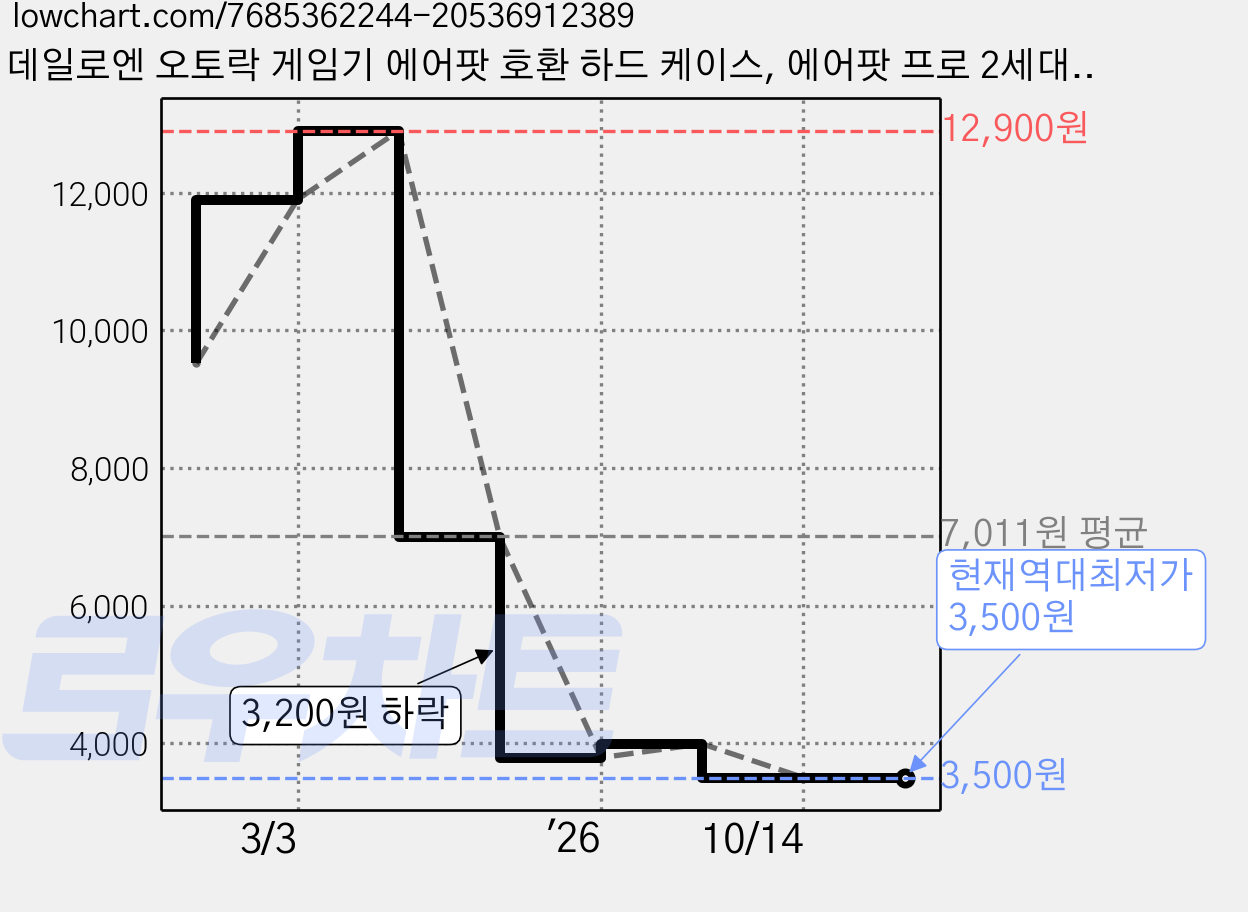 데일로엔 오토락 게임기 에어팟 호환 하드 케이스, 에어팟 프로 2세대, 네이비, 1개 가격 변동 차트, 현재가 3,500원, 역대최저가