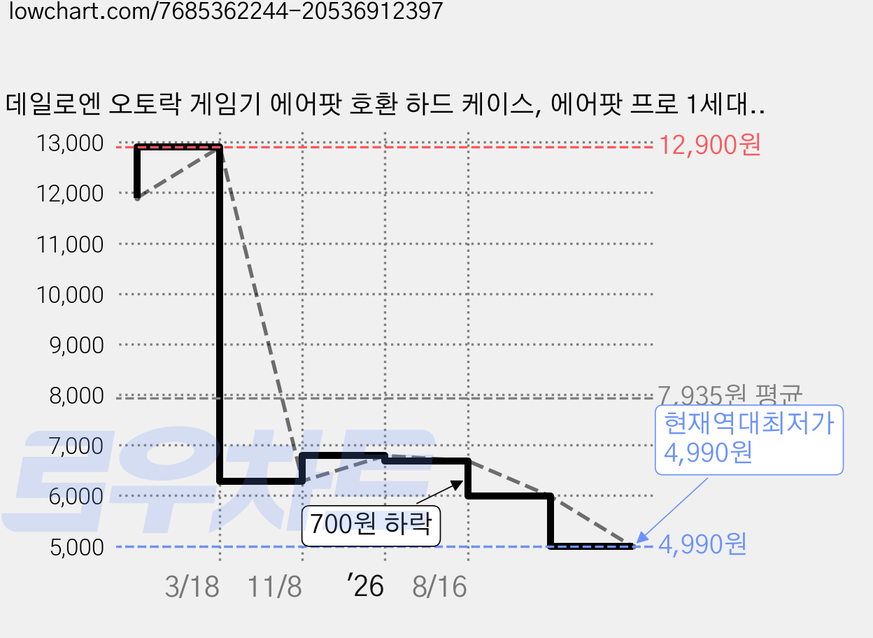 데일로엔 오토락 게임기 에어팟 호환 하드 케이스, 에어팟 프로 1세대, 화이트, 1개 가격 변동 차트, 현재가 4,990원, 역대최저가