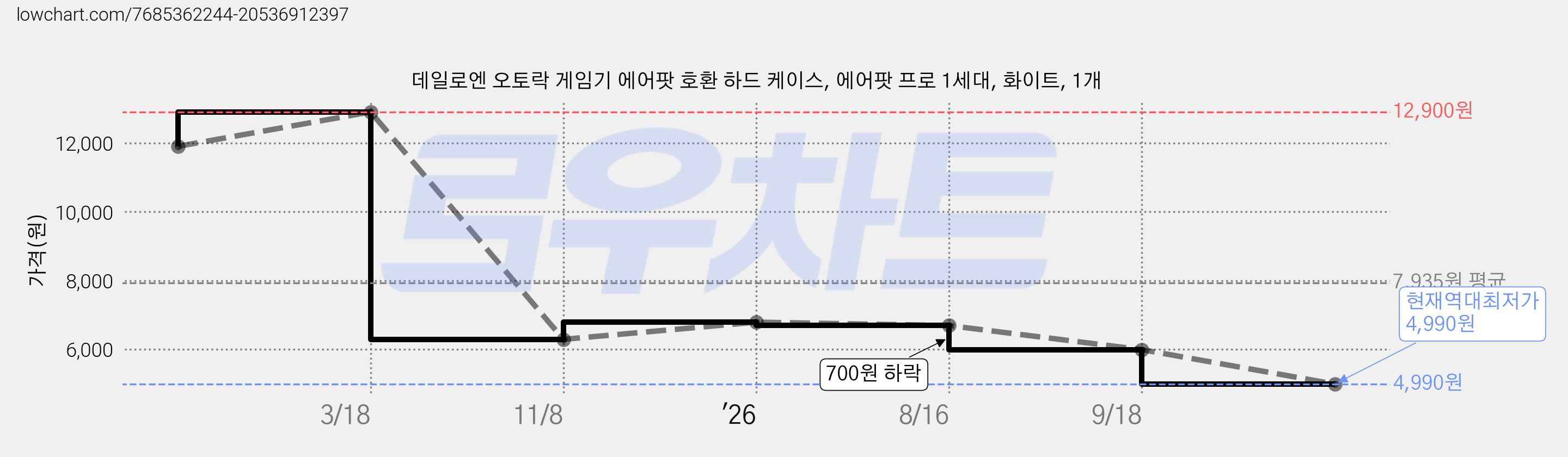 데일로엔 오토락 게임기 에어팟 호환 하드 케이스, 에어팟 프로 1세대, 화이트, 1개 가격 변동 차트, 현재가 4,990원, 역대최저가