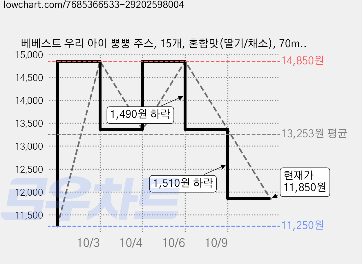 베베스트 우리 아이 뿡뿡 주스, 15개, 혼합맛(딸기/채소), 70ml 가격 변동 차트, 현재가 11,850원, 관측 최저가 11,250원